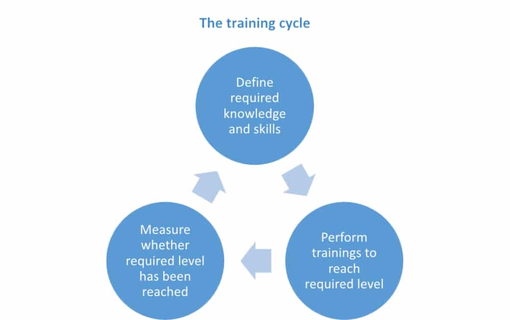 ISO 27001 / ISO 22301 Awareness and Training: How to perform them