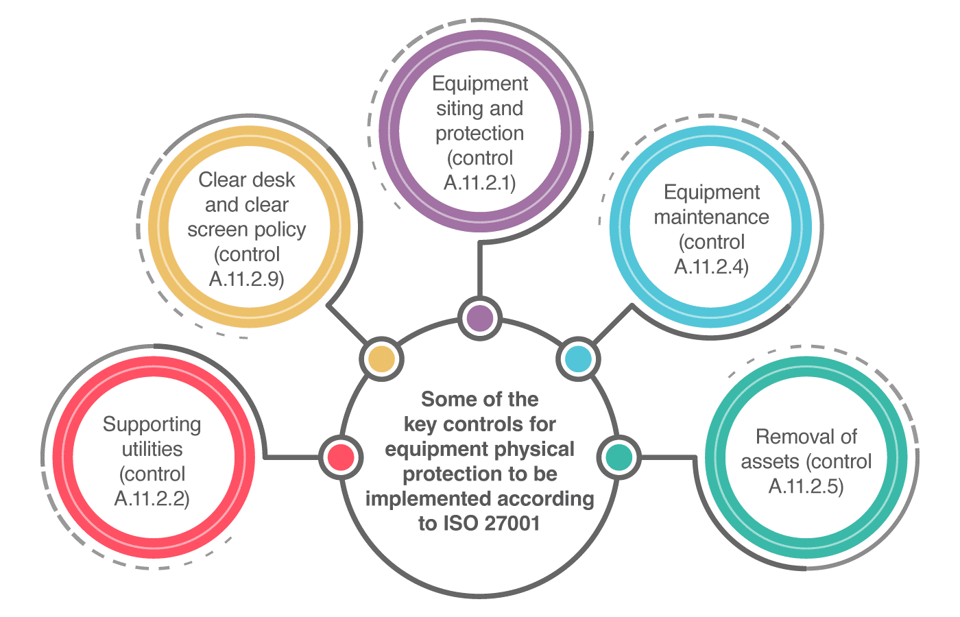 ISO 27001 A.11.2 – How to implement equipment physical protection