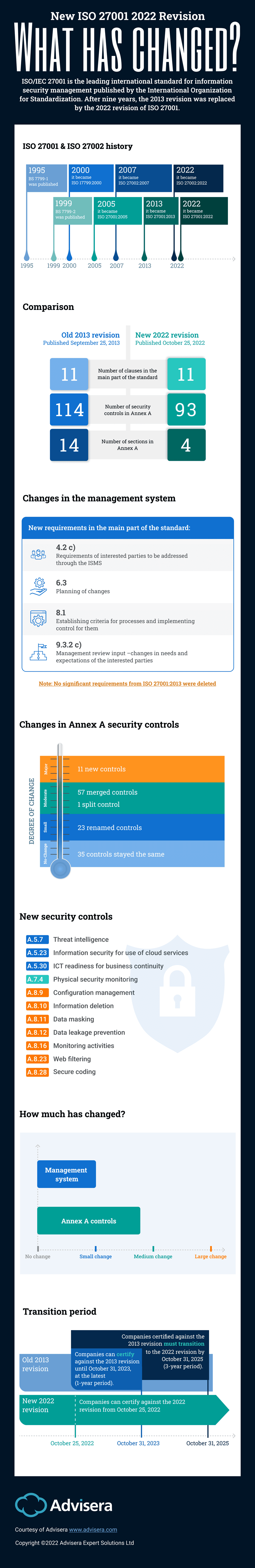 Infographic comparing ISO 27001:2013 with the ISO 27001:2022 revision
