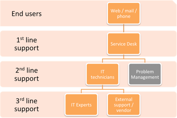 ITIL_role_separation.png