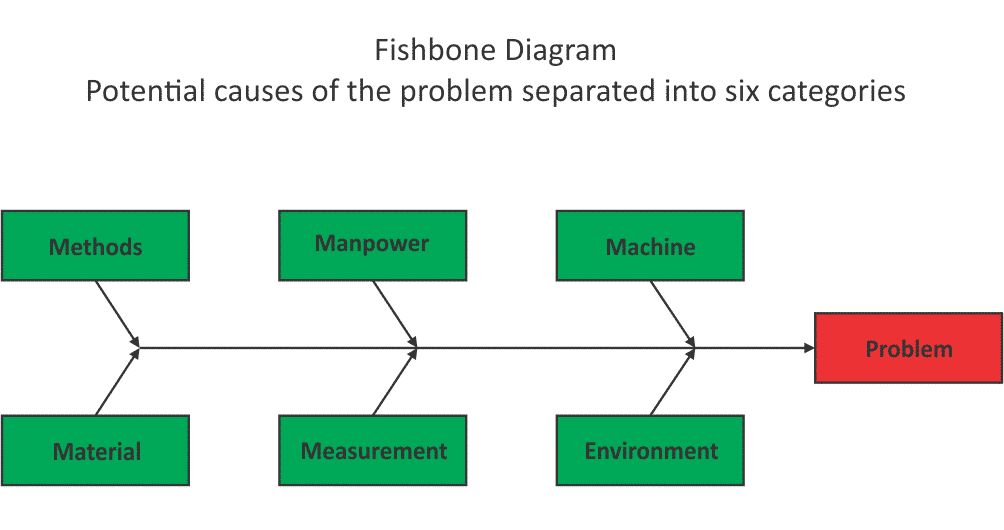  How to use root cause analysis to support corrective actions in your QMS