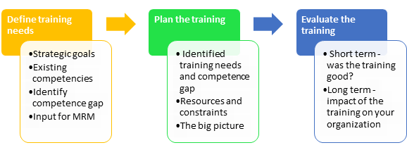 Training management