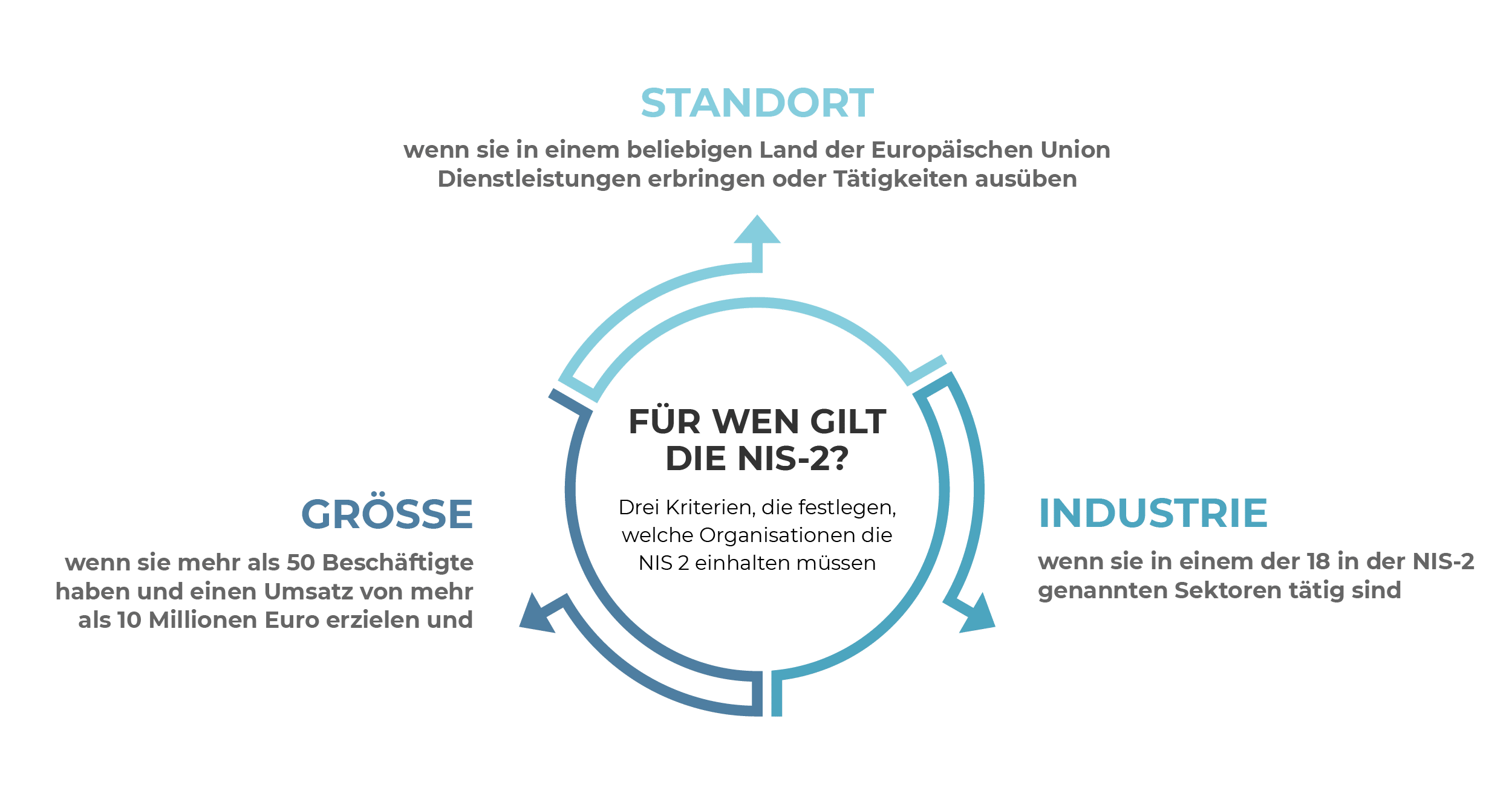 Was ist NIS 2? Ein leicht verständlicher Leitfaden | Advisera